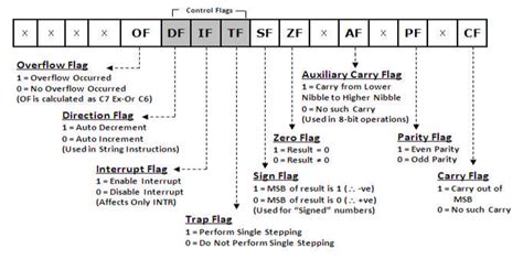 Flag Register in 8086 Microprocessor .